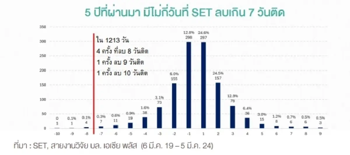 ย้อนรอย 5 ปี ตลาดหุ้นไทยปิดลบติดต่อกันมากสุดกี่วัน?
