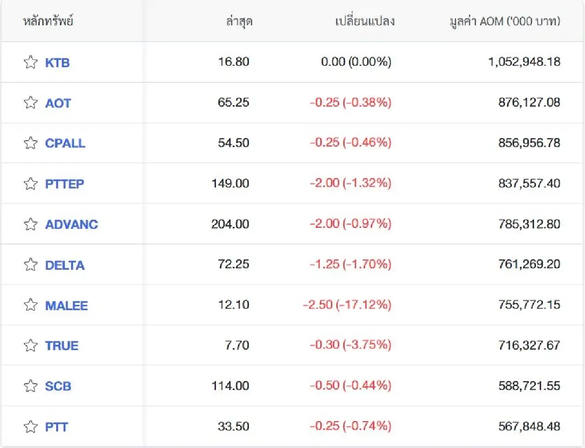 แรงขายหุ้นใหญ่-ฟิวเจอร์สผันผวน ถล่มหุ้นไทยร่วงกว่า 10 จุด