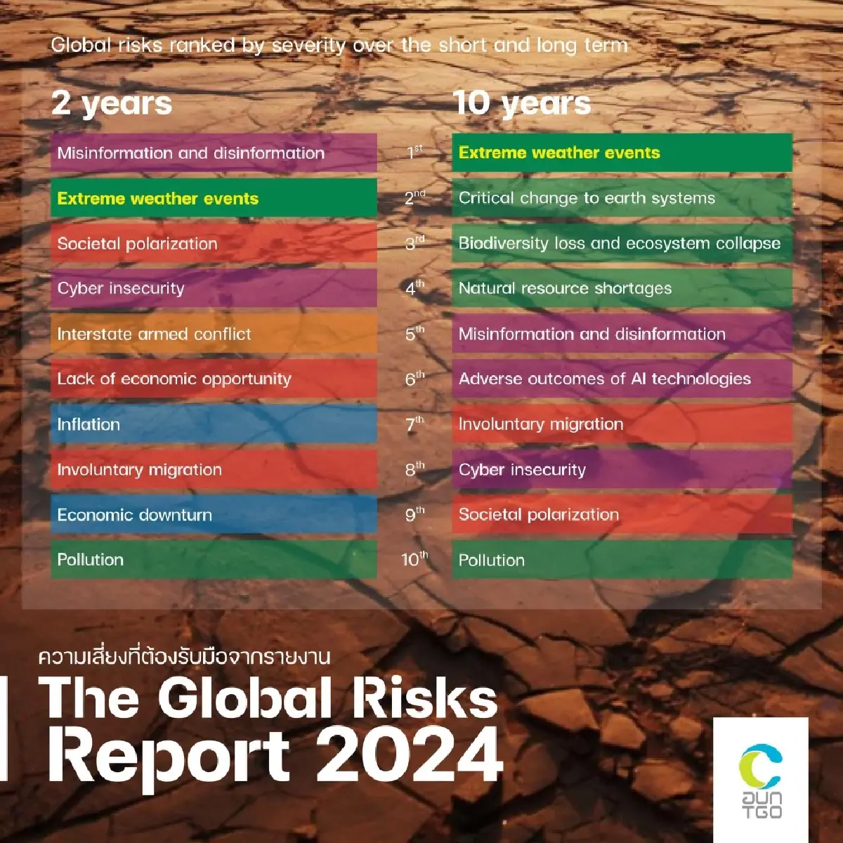 สรุป 5 ความเสี่ยงรุนแรงที่สุดของโลกใน The Global Risks Report 2024