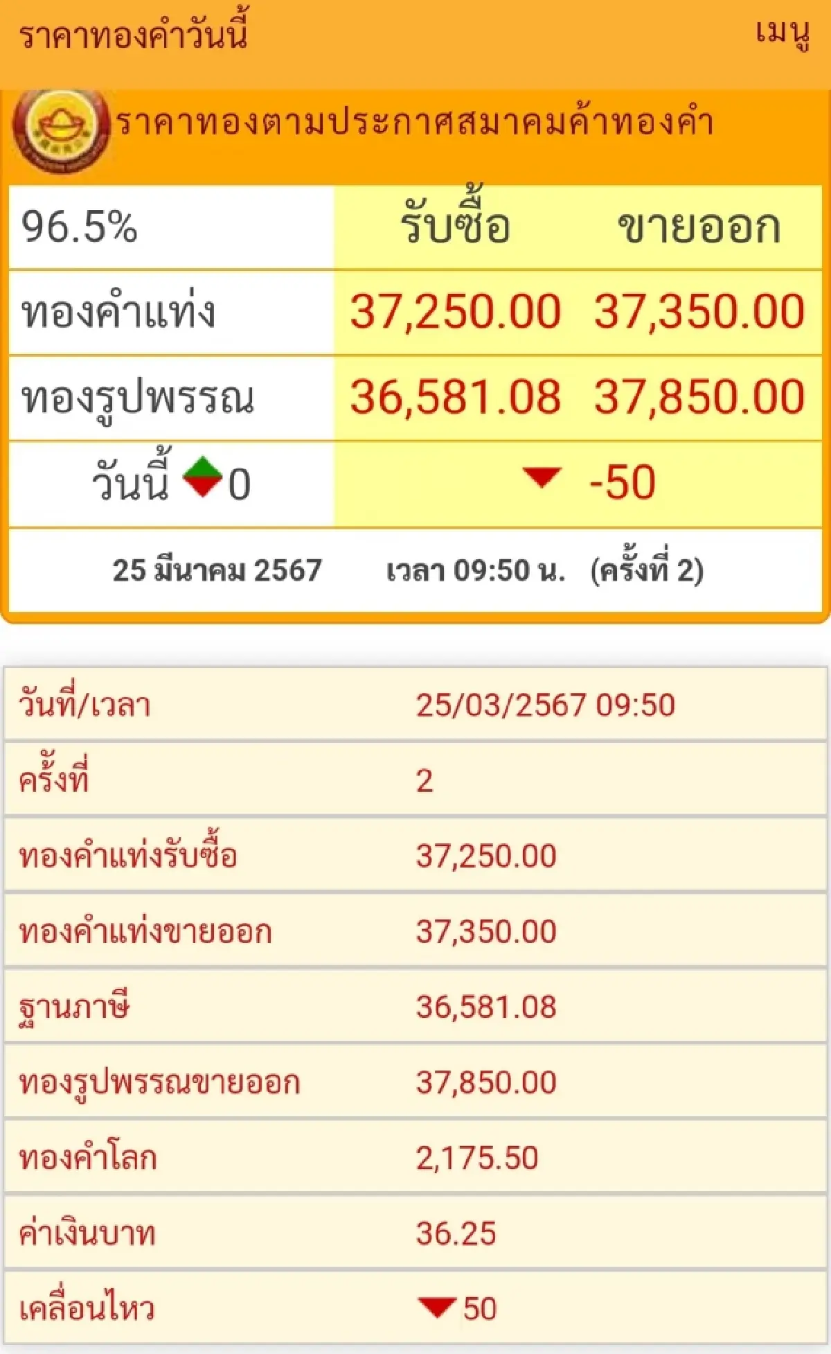 ราคาทองวันนี้ (25 มี.ค.) ที่เปิดตลาดราคาขึ้น 50 บาทส่วนราคา Spot ปรับลง