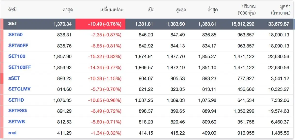 แรงขายหุ้นใหญ่-ฟิวเจอร์สผันผวน ถล่มหุ้นไทยร่วงกว่า 10 จุด