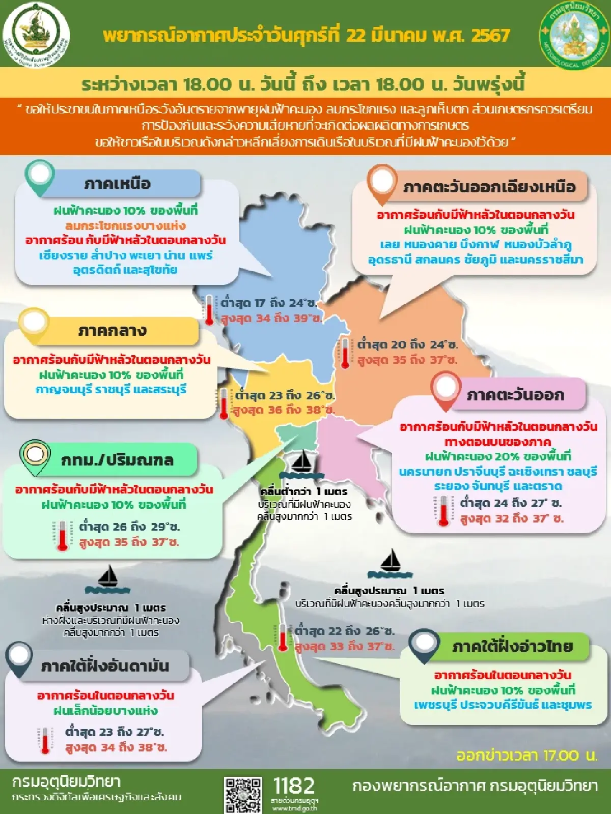กรมอุตุนิยมวิทยาเผย ประเทศไทยอากาศร้อนและฟ้าหลัวตอนกลางวัน ฝุ่นละอองสูง