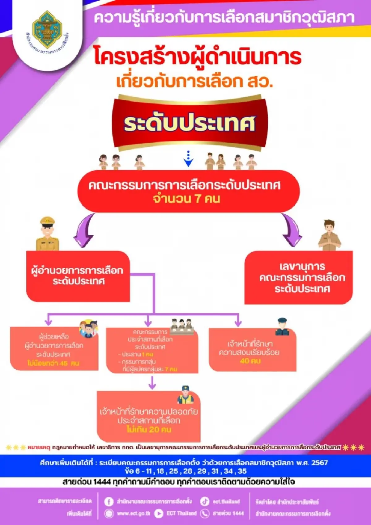 ทำความรู้จัก ผู้คุมกฎระดับอำเภอ-จังหวัด-ประเทศ ในการเลือก200สว.ชุดใหม่