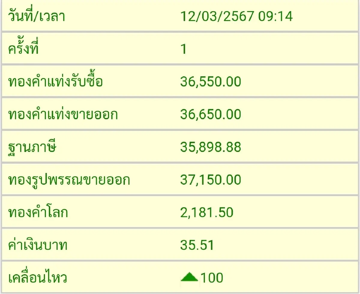 ราคาทองวันนี้ (12 มี.ค.) ที่เปิดตลาดราคาดีด100 บาท แต่ทองโลกแผ่วลง