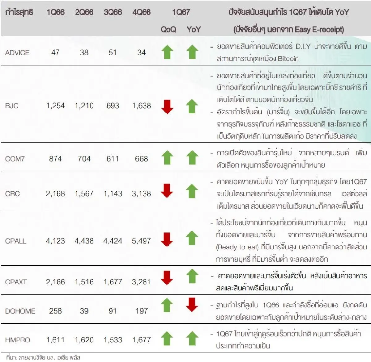 รู้ก่อนซื้อ! 8 หุ้นค้าปลีก ตัวไหนกำไร Q1/67 พีคสุด