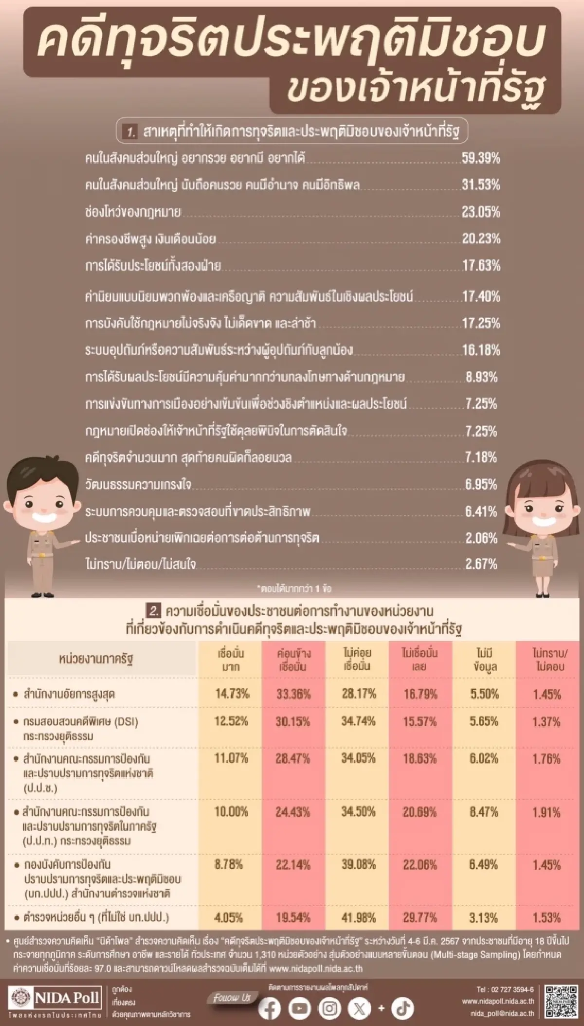 นิด้าโพล ชี้ “คนอยากรวย” ปมเจ้าหน้าที่รัฐทุจริตและประพฤติมิชอบ