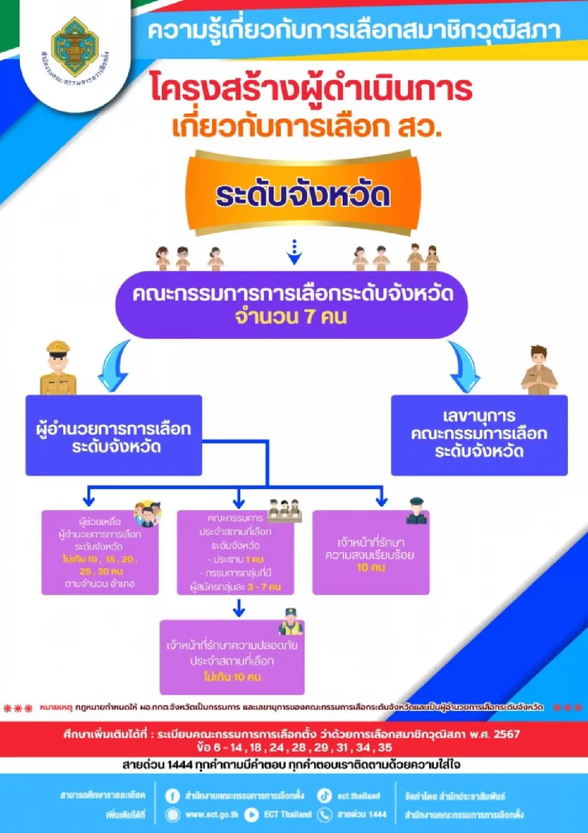 ทำความรู้จัก ผู้คุมกฎระดับอำเภอ-จังหวัด-ประเทศ ในการเลือก200สว.ชุดใหม่