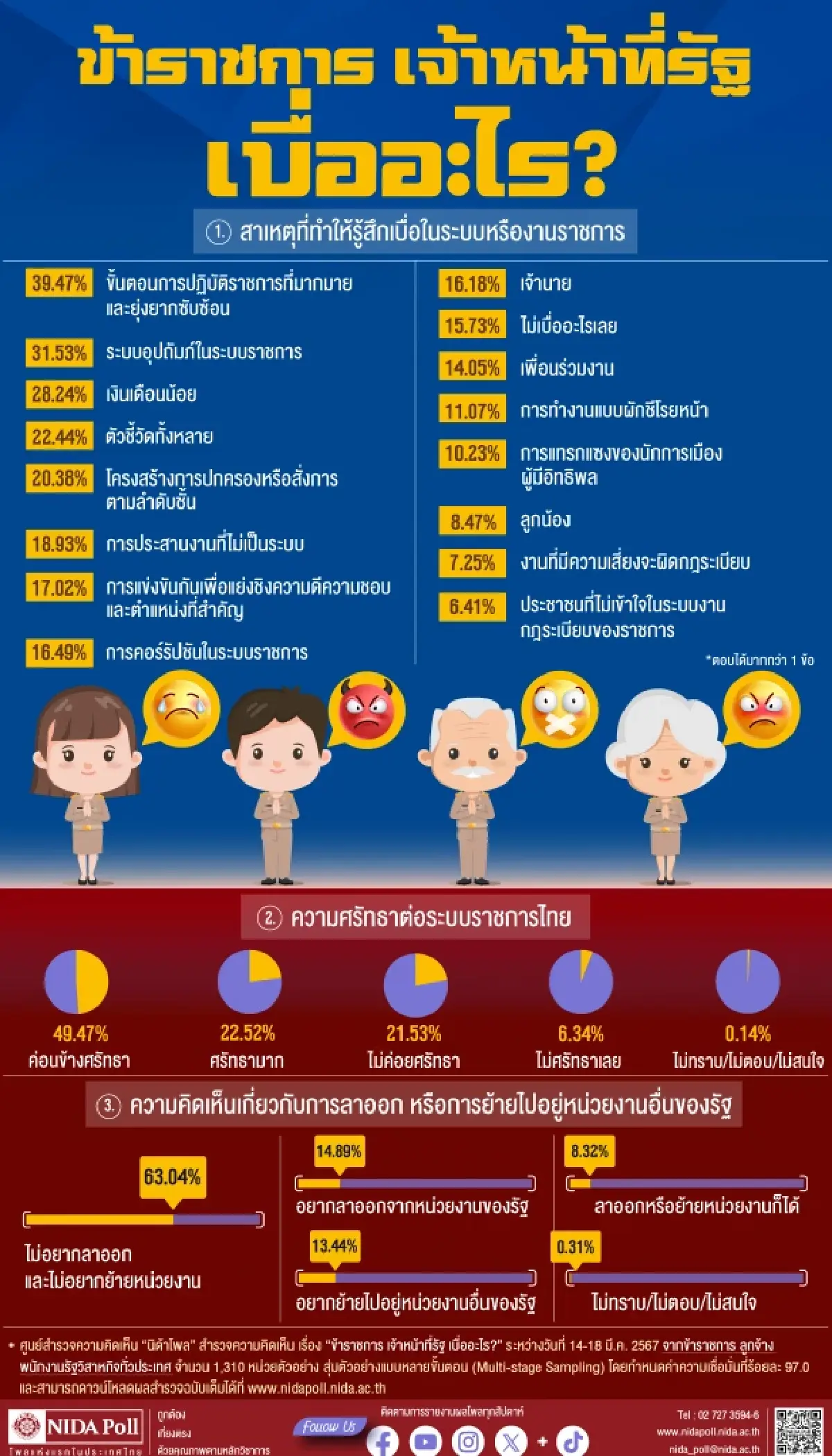 นิด้าโพลเผย จนท.รัฐส่วนใหญ่ เบื่อระบบงานราชการ แต่ไม่อยากลาออก