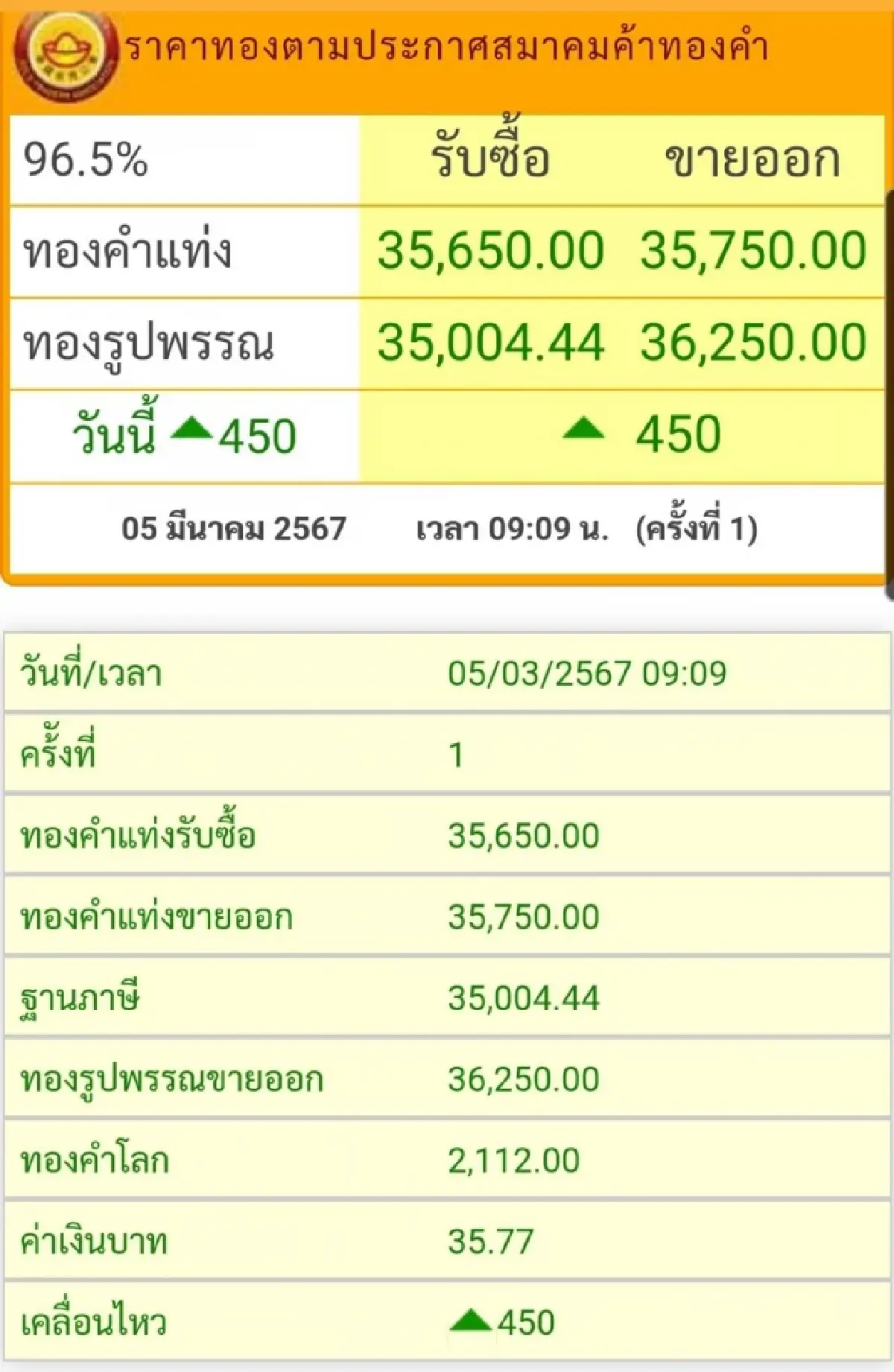 ราคาทองวันนี้ (5 มี.ค.) ที่เปิดตลาดราคาพุ่งแรง 450 บาทส่วน spot ขึ้นต่อ