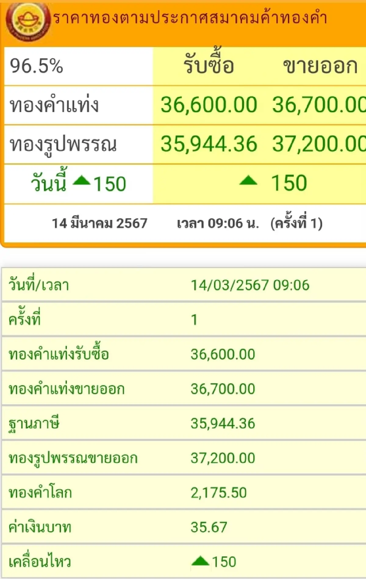 ราคาทองวันนี้ (14 มี.ค.) ที่เปิดตลาดราคาบวก 150 บาท