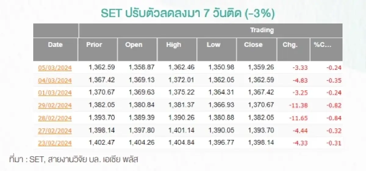 ย้อนรอย 5 ปี ตลาดหุ้นไทยปิดลบติดต่อกันมากสุดกี่วัน?
