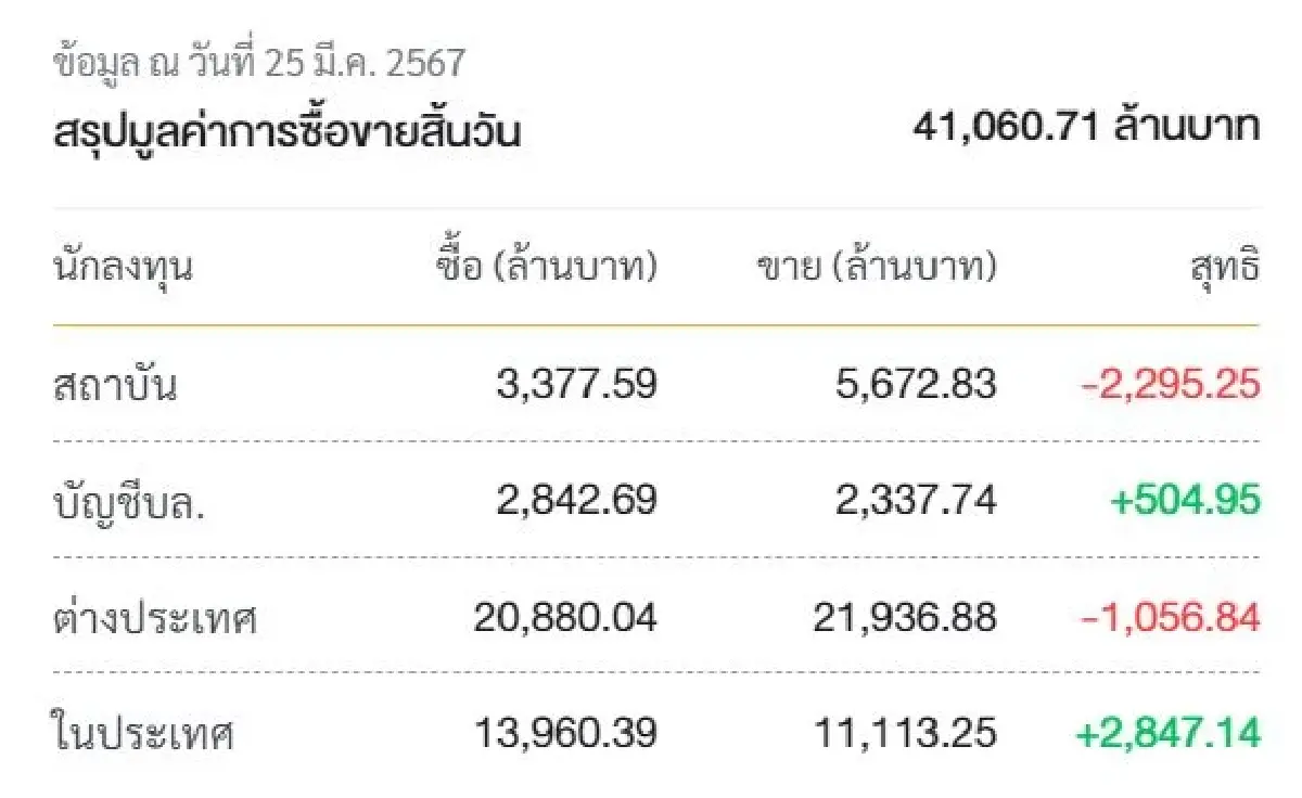 ขยายเวลาเทรดไม่ช่วย! แรงขายหุ้นใหญ่กด SET ร่วง 8.55 จุด ขีดสุดรอบนี้ 1350