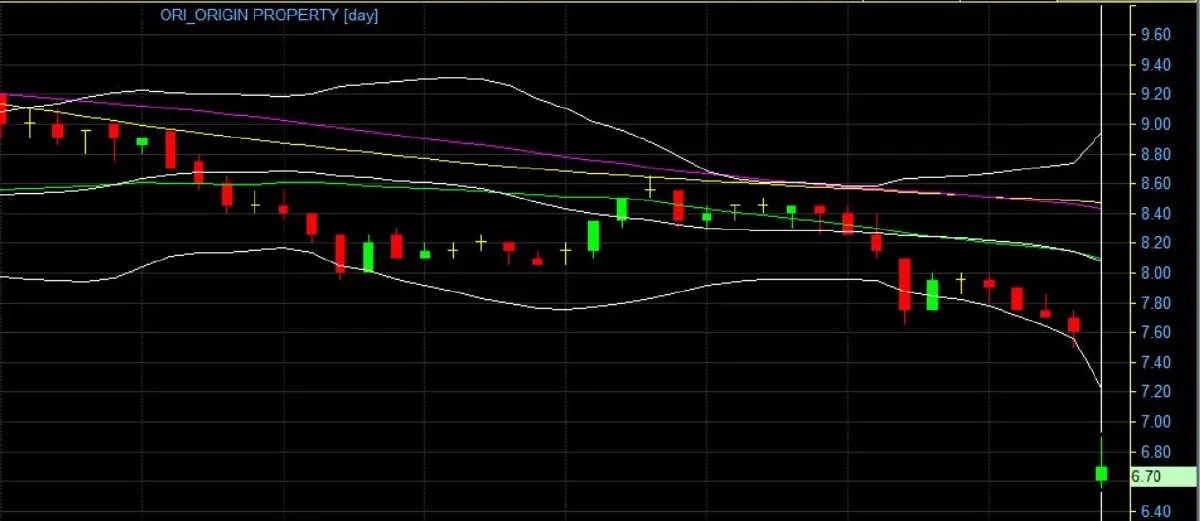 ทิ้งดิ่ง! 'ORI' ร่วงหนักรับงบปี66 วูบ ราคานี้ น่าซื้อ รึ รอก่อน?