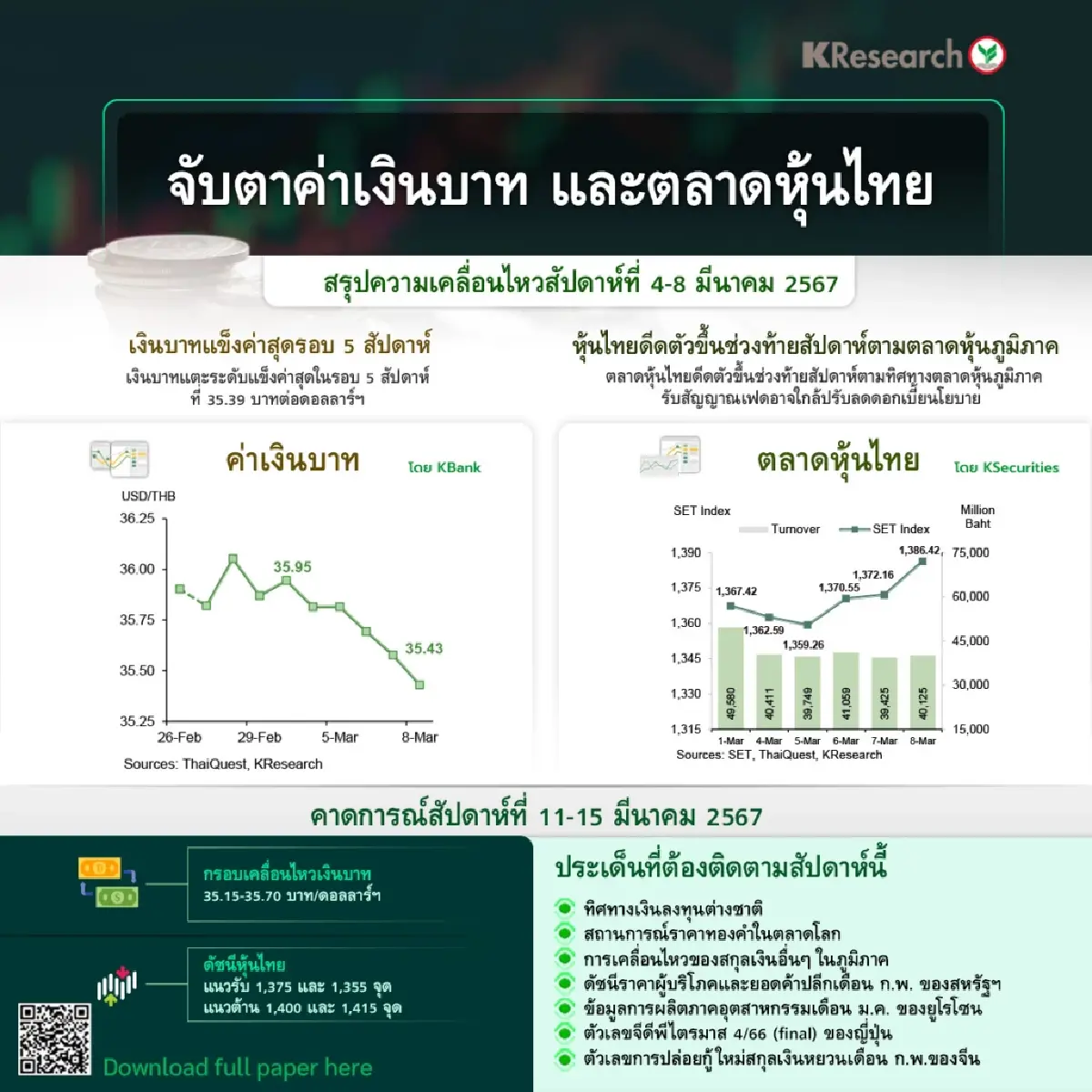 หุ้นไทยสัปดาห์หน้าลุ้นถึง1,415 จุดส่วนเงินบาทคาด35.15-35.70บาท/ดอลลาร์
