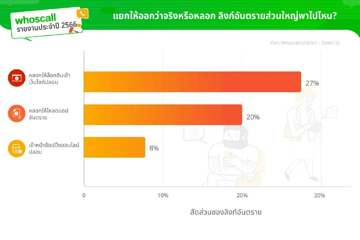 Whoscall เผย คนไทยตกเป็นเหยื่อ SMS หลอกลวงมากสุดในเอเชีย