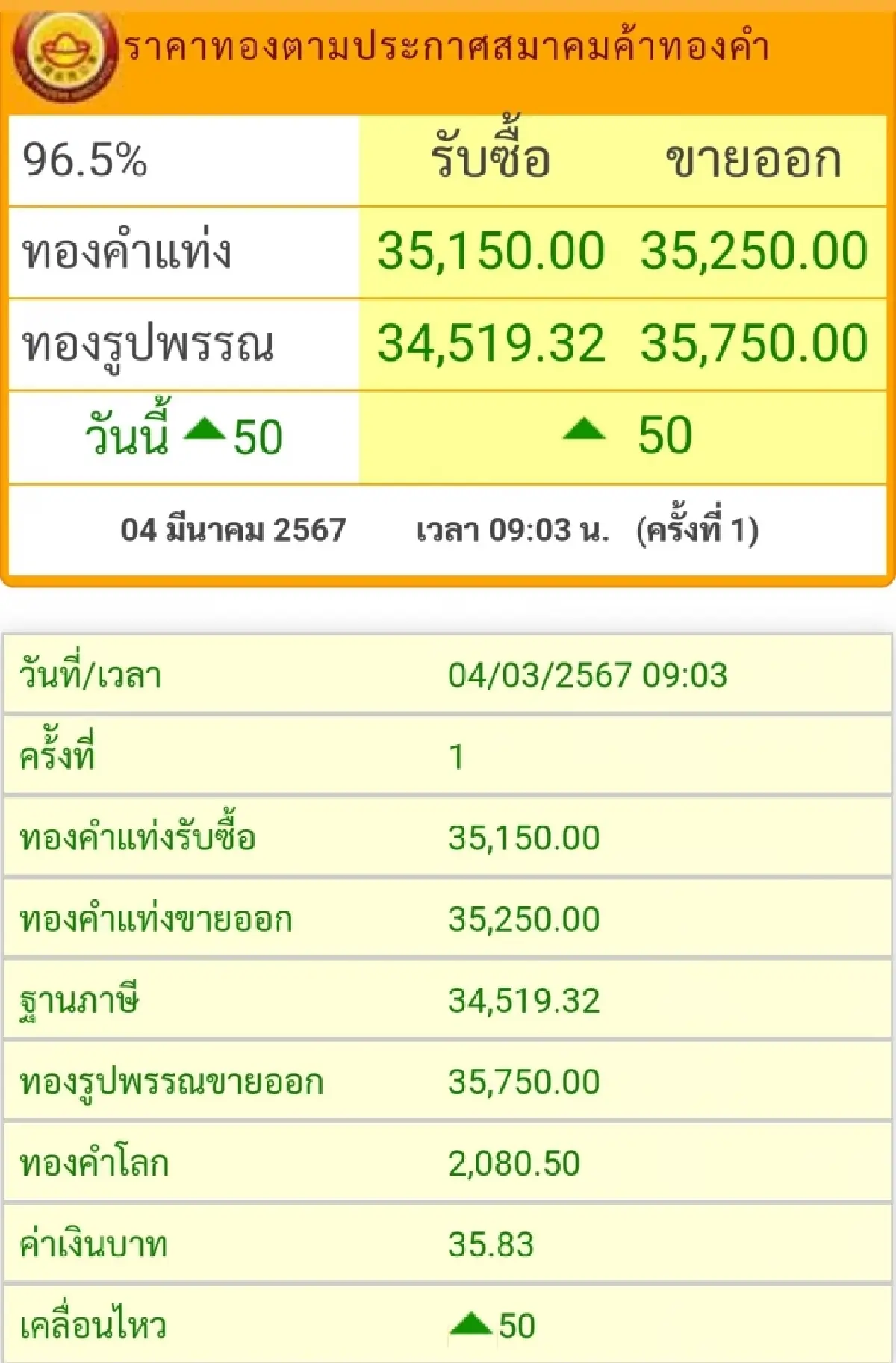 ราคาทองวันนี้ (4 มี.ค.) ที่เปิดตลาดราคาเพิ่ม 50 บาท มอง spot ปรับขึ้น