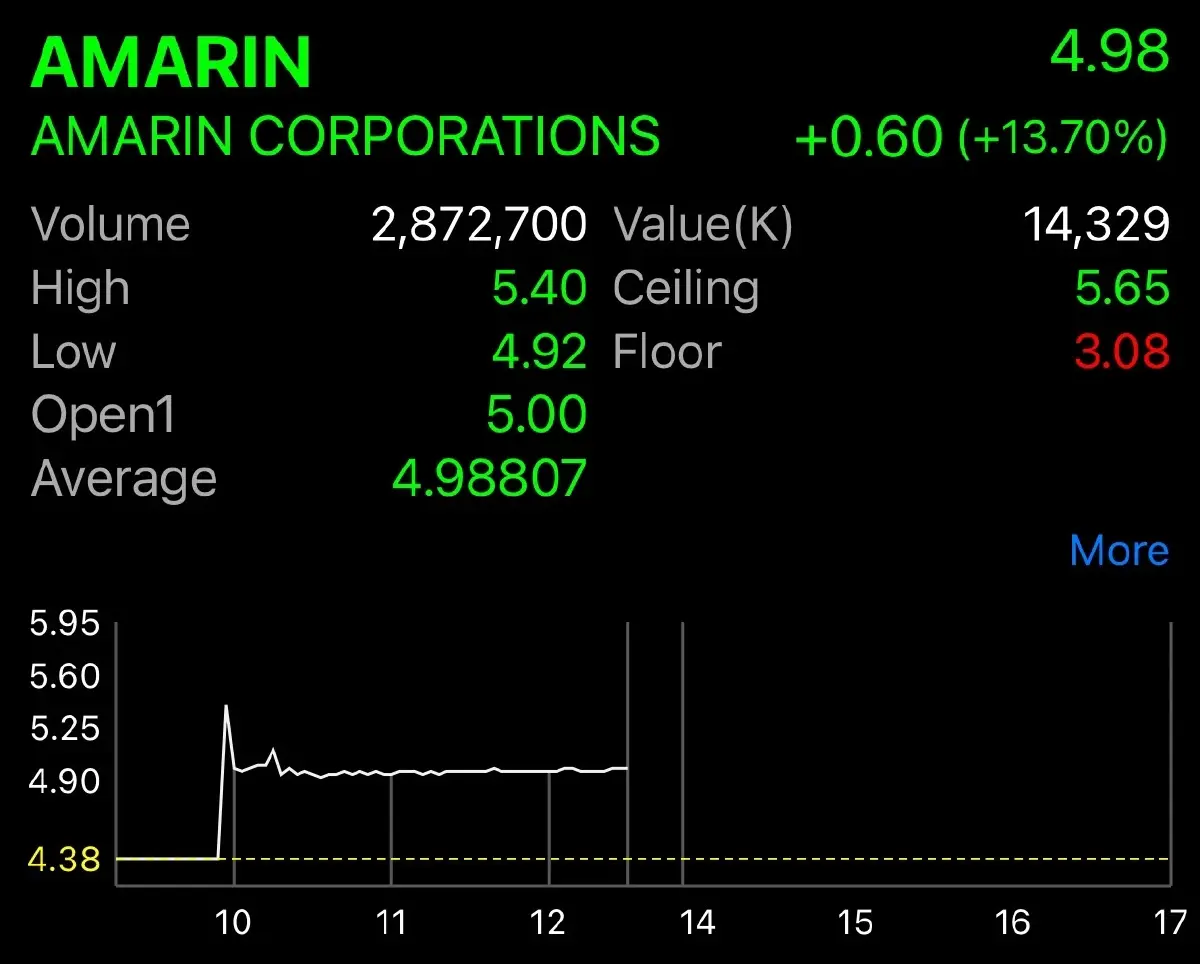 “สิริวัฒนภักดี” ซื้อบิ๊กล็อตหุ้น AMARIN กว่า 7.90% จ่อทำเทนเดอร์ฯ 5 บาท/หุ้น