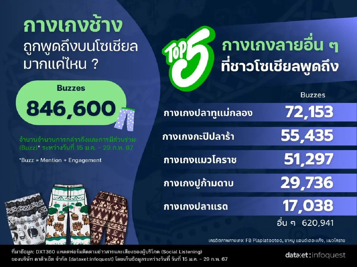 เปิดกรณีศึกษา"กางเกงช้างฟีเวอร์" จากเสียงสะท้อนบนโลกโซเชียลจนออเดอร์ล้น