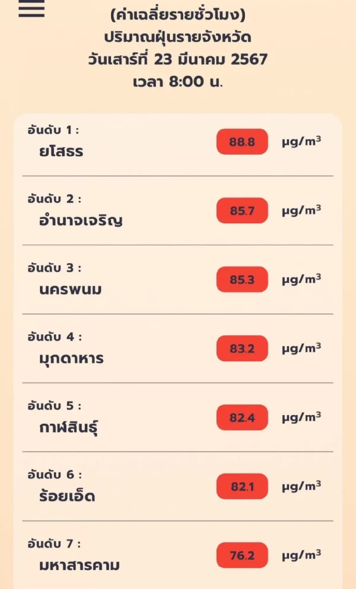 GISTDA เผย 7 จังหวัดภาคอีสาน PM 2.5 อยู่ระดับสีแดง