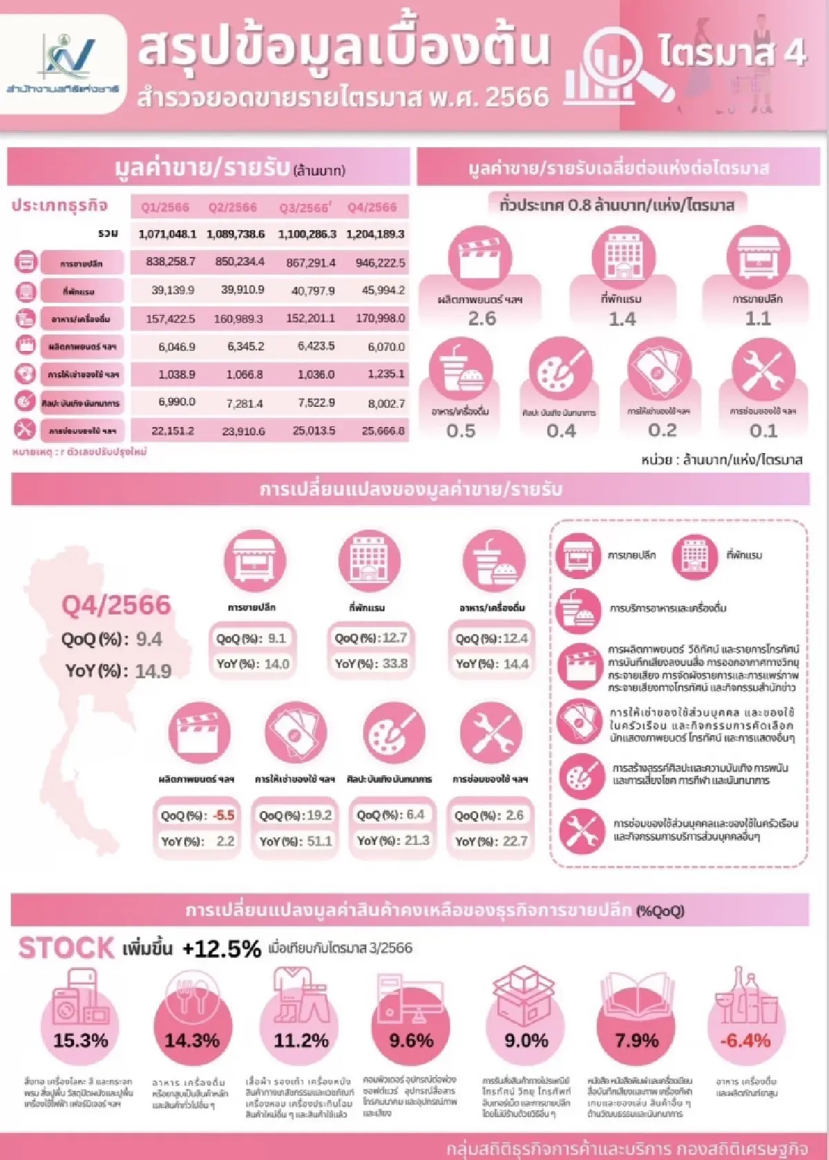 เปิดผลสำรวจยอดขายธุรกิจขายปลีกและบริการไตรมาส4/66 เพิ่มขึ้นเกือบ 10%