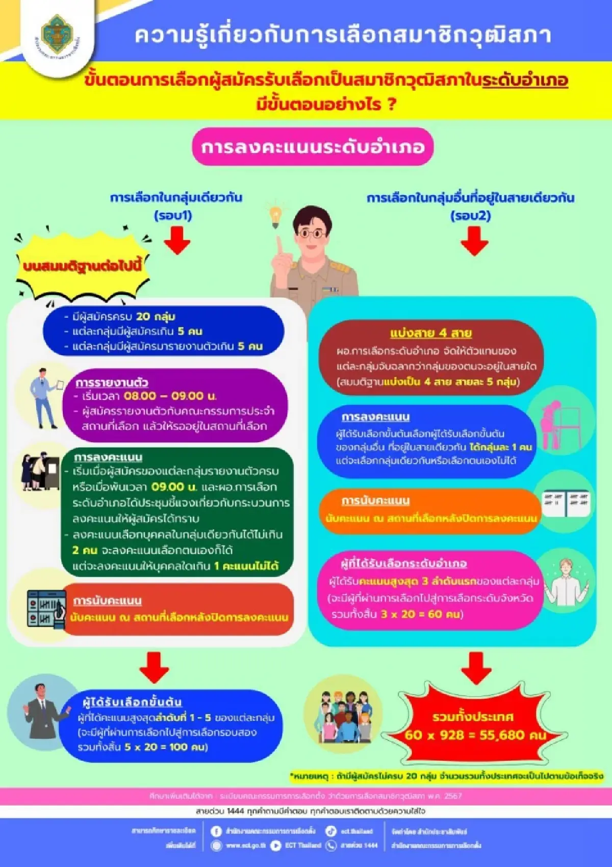 เปิดขั้นตอน รายละเอียด กระบวนการเลือกสว.ชุดใหม่ ระดับอำเภอ-จังหวัด