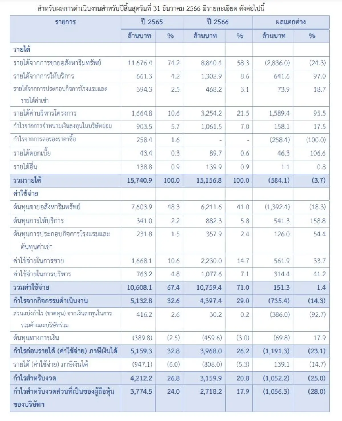 ทิ้งดิ่ง! 'ORI' ร่วงหนักรับงบปี66 วูบ ราคานี้ น่าซื้อ รึ รอก่อน?