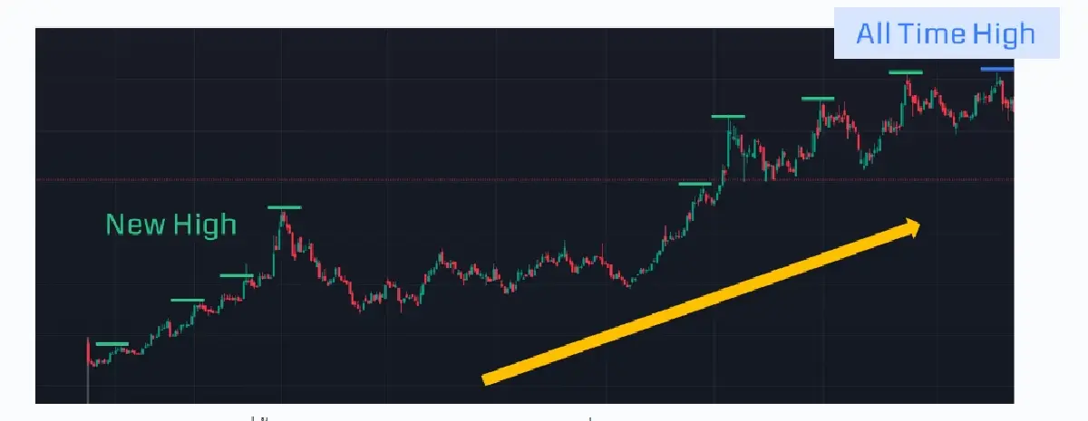 เทรดหุ้น New High ให้กำไรอย่างปลอดภัย ฉบับมือใหม่