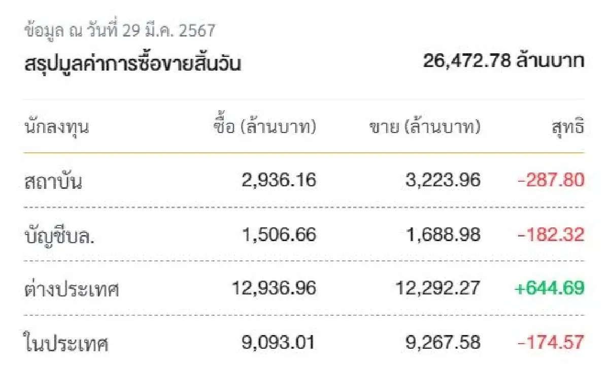 แรงซื้อหุ้นใหญ่ดัน SETส่งท้ายมีนาคมสีเขียว สัปดาห์หน้ารับเมษาร้อนสุด