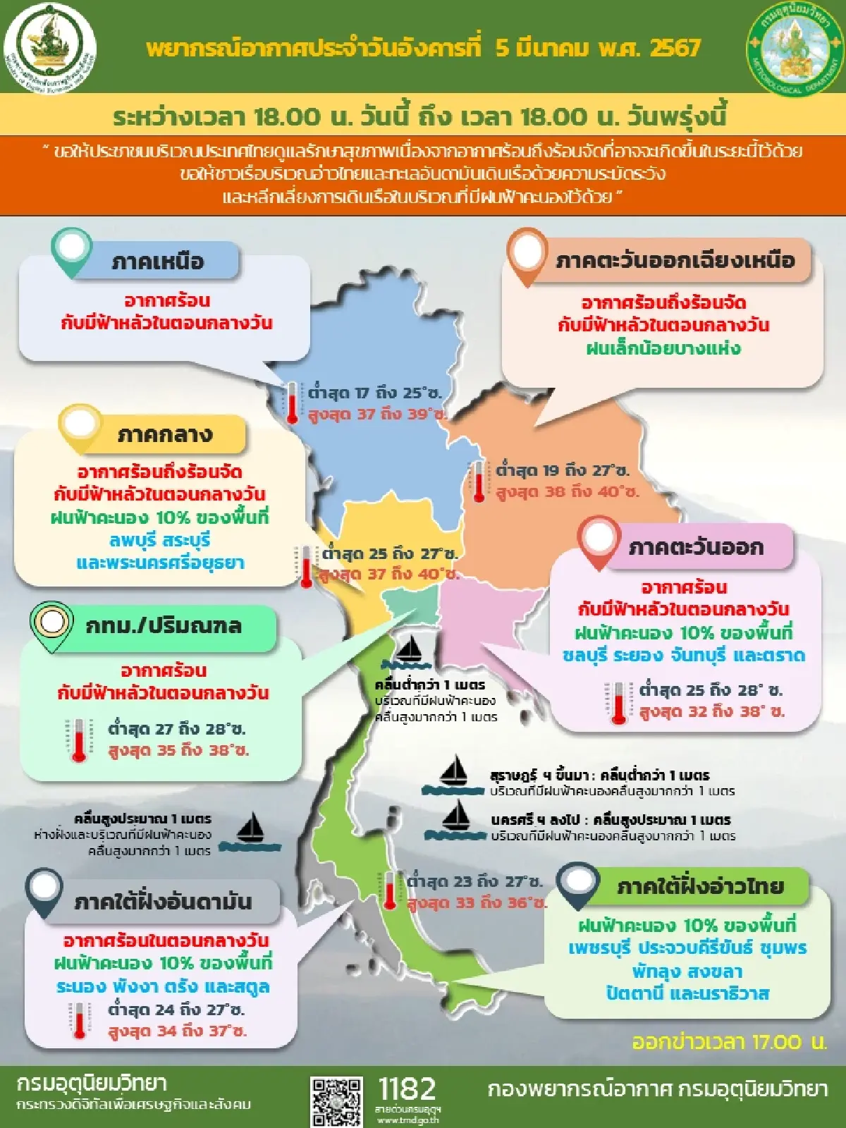 กรมอุตุนิยมวิทยาเผยประเทศไทยอากาศร้อนถึงร้อนจัด ฝุ่นละอองสูง