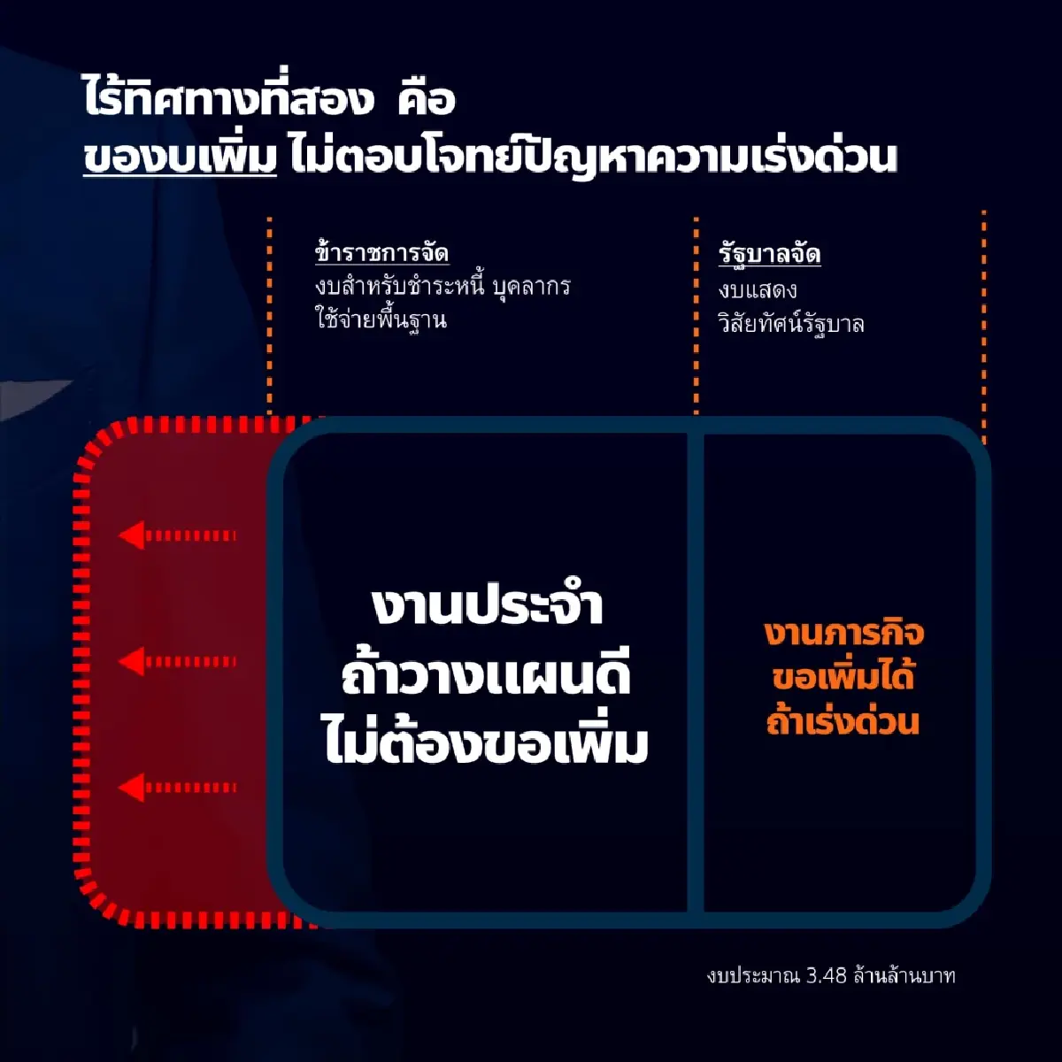 “พิธา ลิ้มเจริญรัตน์” ฟาด งบประมาณปี 67 สะท้อนความไร้ทิศทางของรัฐบาล