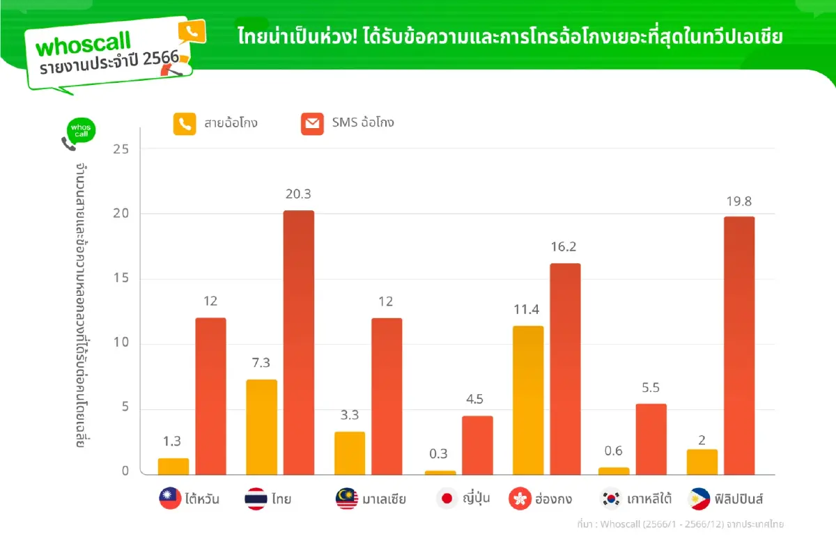 Whoscall เผย คนไทยตกเป็นเหยื่อ SMS หลอกลวงมากสุดในเอเชีย