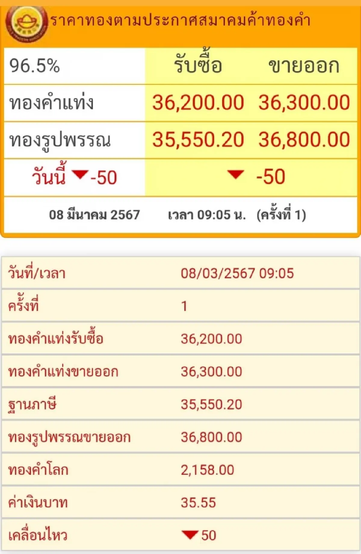 ราคาทองวันนี้ (8 มี.ค.) ที่เปิดตลาดราคาแผ่วลง 50 บาทโดยทองโลกชะลอขึ้น