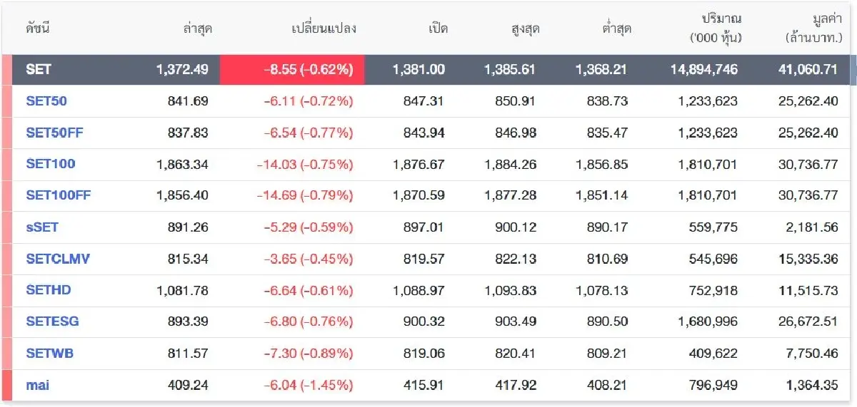 ขยายเวลาเทรดไม่ช่วย! แรงขายหุ้นใหญ่กด SET ร่วง 8.55 จุด ขีดสุดรอบนี้ 1350