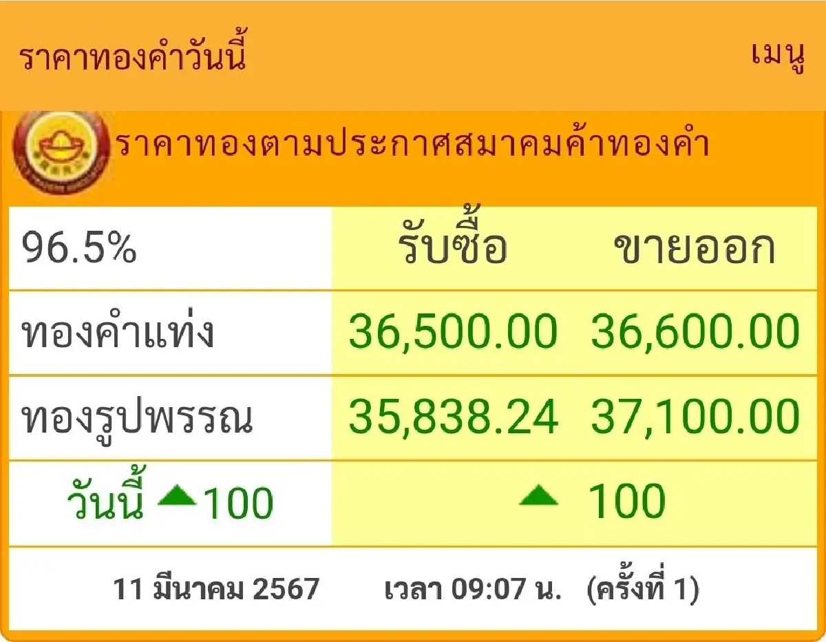 ราคาทองวันนี้ (11 มี.ค.) ที่เปิดตลาดราคาบวก 100 บาทรูปพรรณเหนือ 37,000