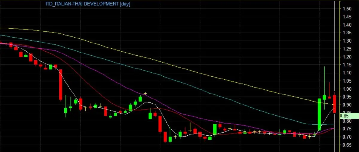 เอาไง! "ITD"คัมแบค เปิดเทรด 1 เมษายนนี้