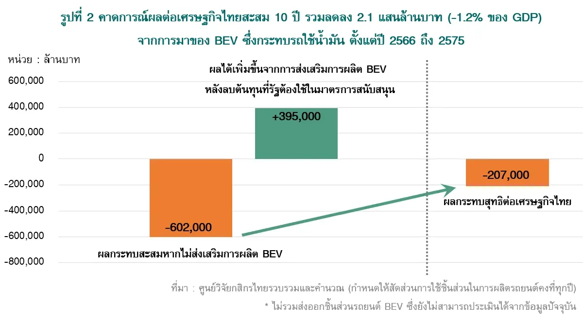 ศูนย์วิจัยกสิกรไทยวิเคราะห์การพัฒนาฐานผลิต BEV ควรควบคู่กับรถใช้น้ำมัน