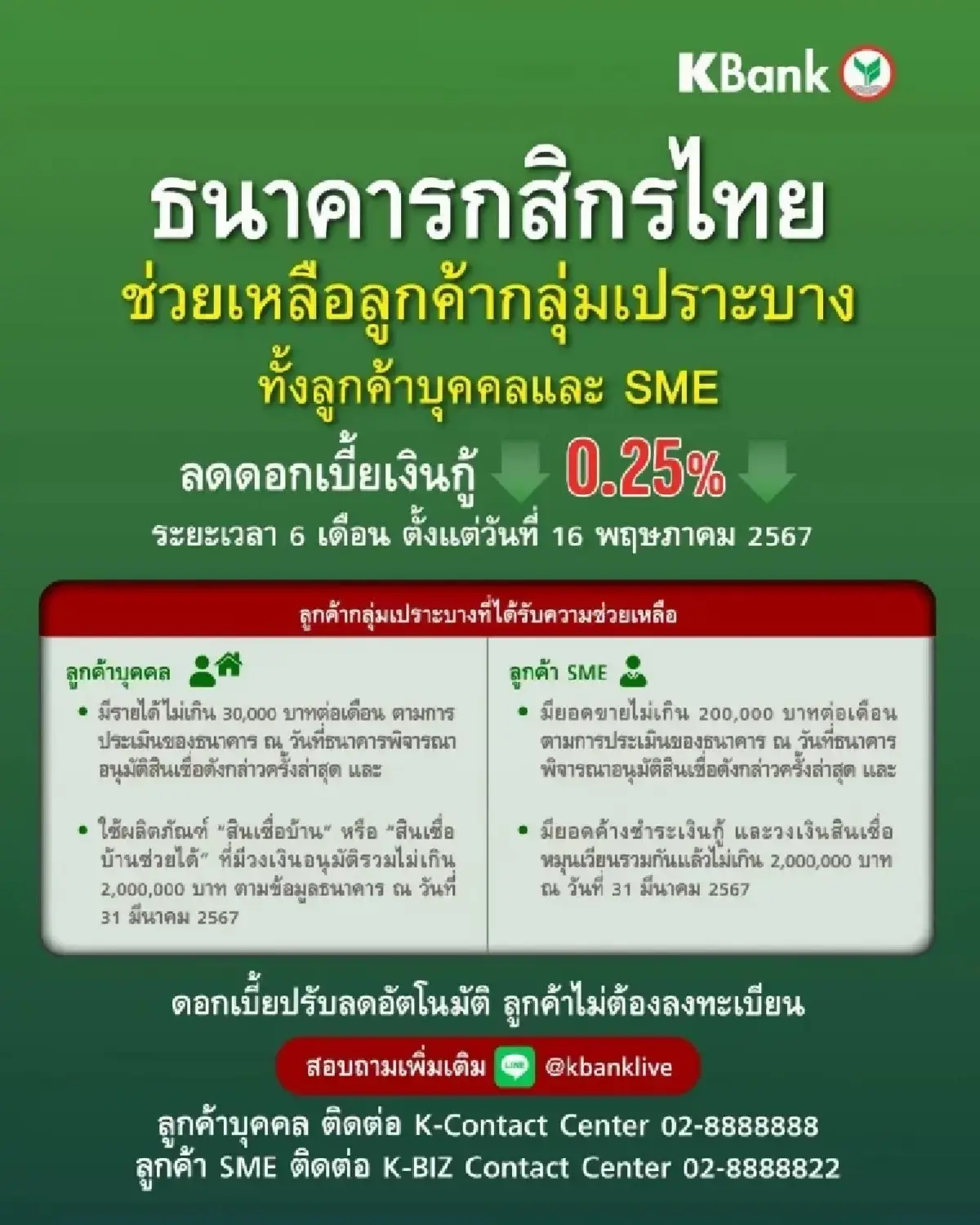 กสิกรไทยลดดอกเบี้ย 0.25% ช่วยลูกหนี้ SME