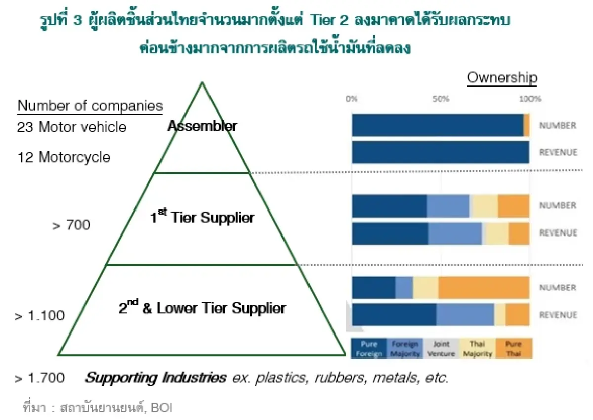 ศูนย์วิจัยกสิกรไทยวิเคราะห์การพัฒนาฐานผลิต BEV ควรควบคู่กับรถใช้น้ำมัน
