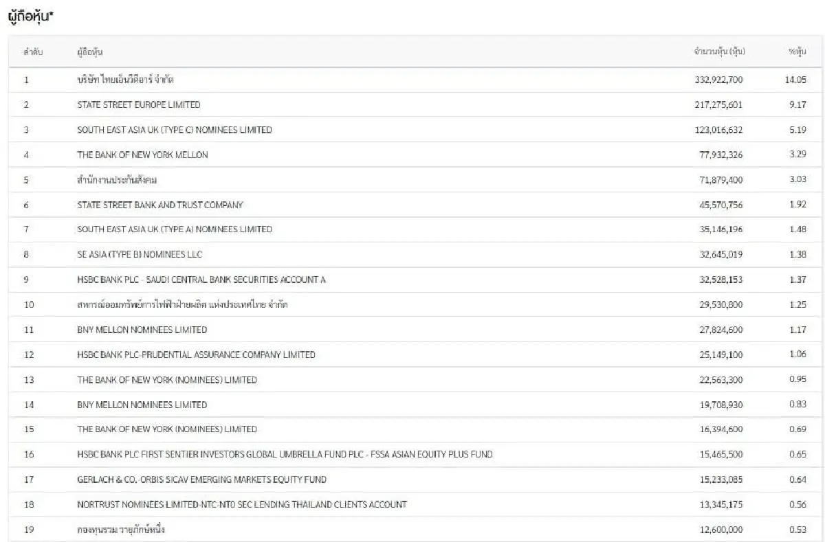 KBANK ปิดสมุดบัญชี 23 เม.ย.67 ไร้ชื่อ GULF ถือหุ้นใหญ่ ตอกย้ำแค่ถือลงทุน