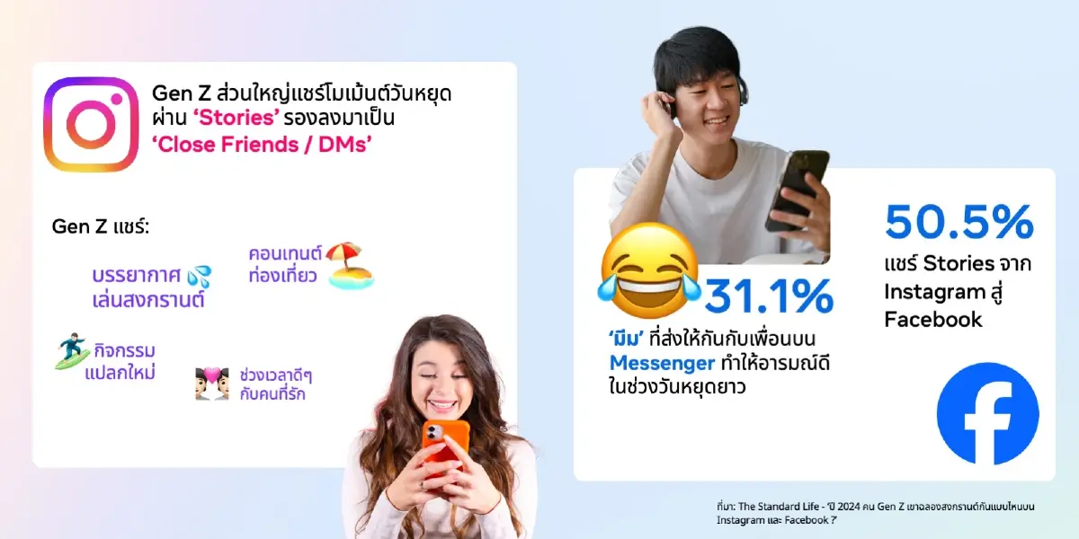 ผลสำรวจเผย "ฉลองสงกรานต์อยู่บ้านสบายๆ" ถูกใจวัยรุ่น Gen Z มากที่สุด
