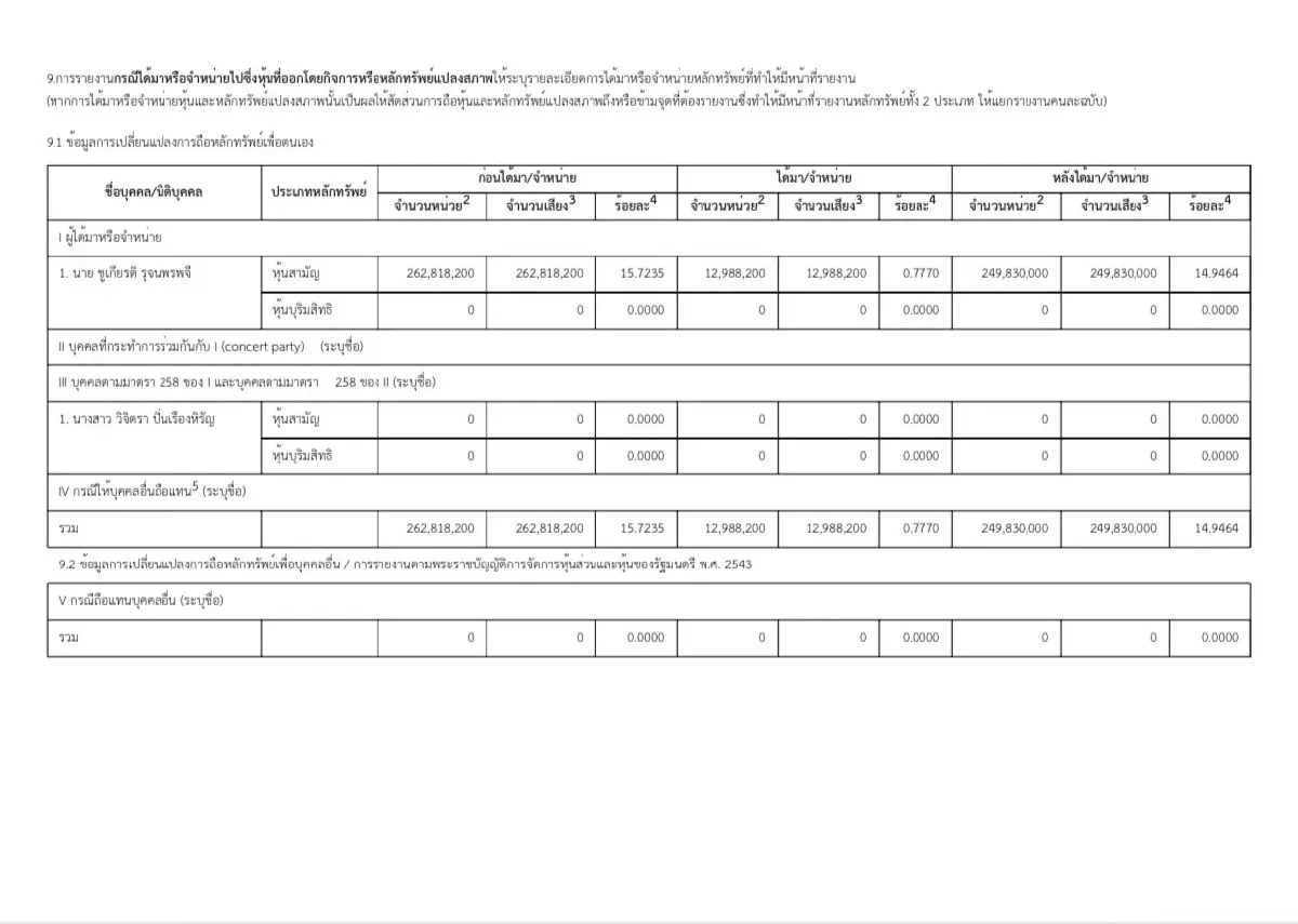 “ชูเกียรติ รุจนพรพจี” แค่ 1 เดือน ขายหุ้น SABUY เกือบ 10% เหลือถือ 14.94%