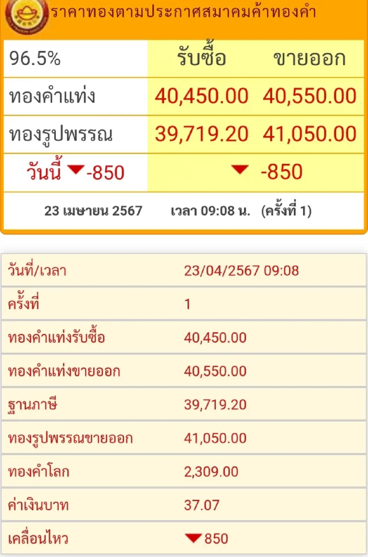 ราคาทองวันนี้ (23 เม.ย.) เปิดตลาดราคาดิ่งลง 850 บาท คาดทองโลกฟื้นใกล้2,340