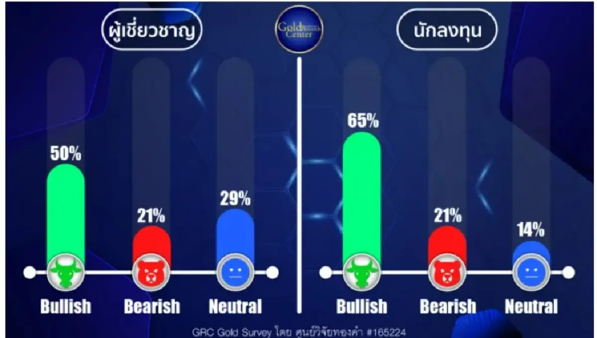 ฮั่วเซ่งเฮงคาดทองโลกจ่อ3,000ดอลลาร์ชี้สงครามระอุดันราคาร้อนแรง