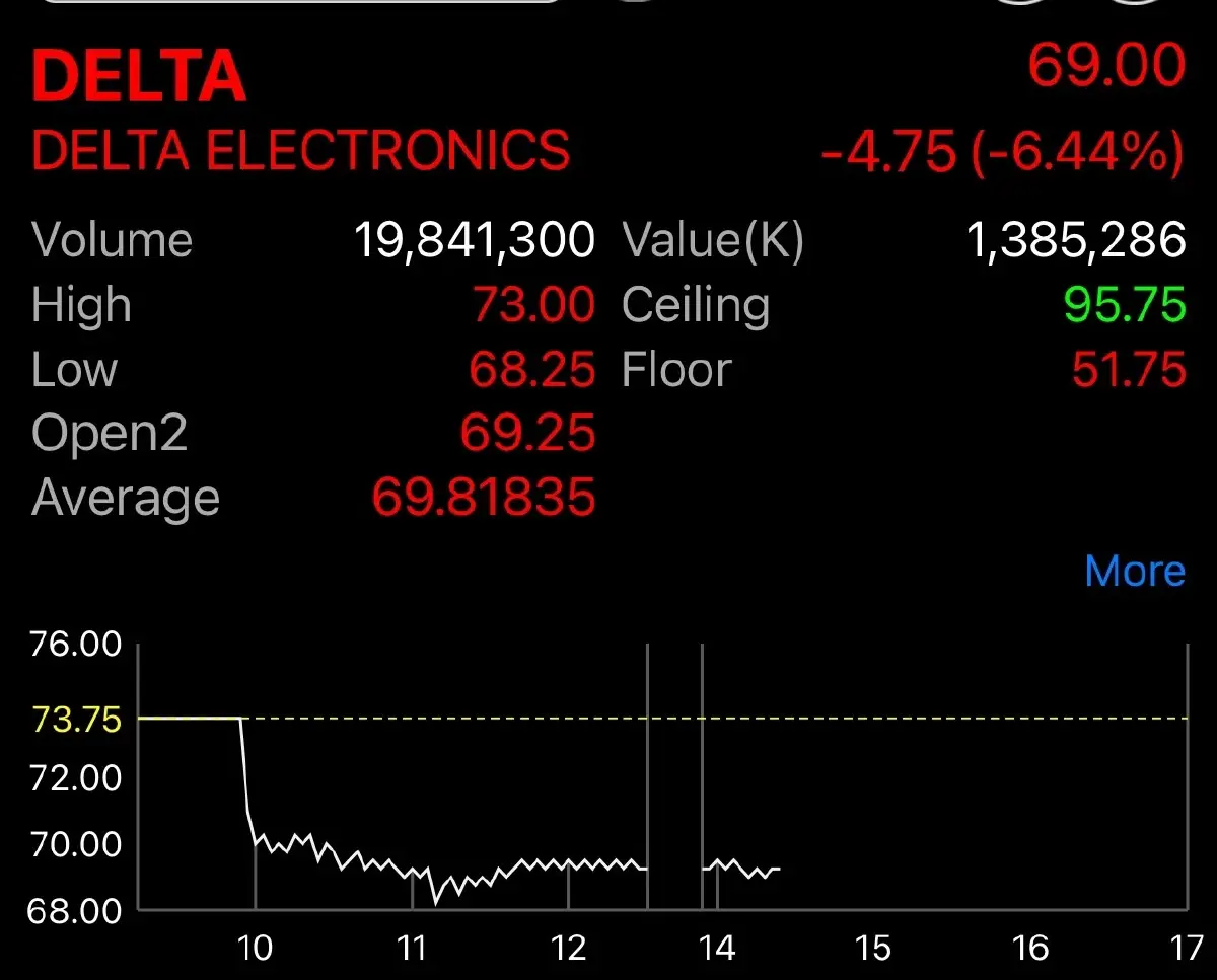 DELTA ร่วง 6.44% งบไตรมาส 1/67 ต่ำคาด-ค่าใช้จ่ายสูง กดดัชนี 4.5 จุด
