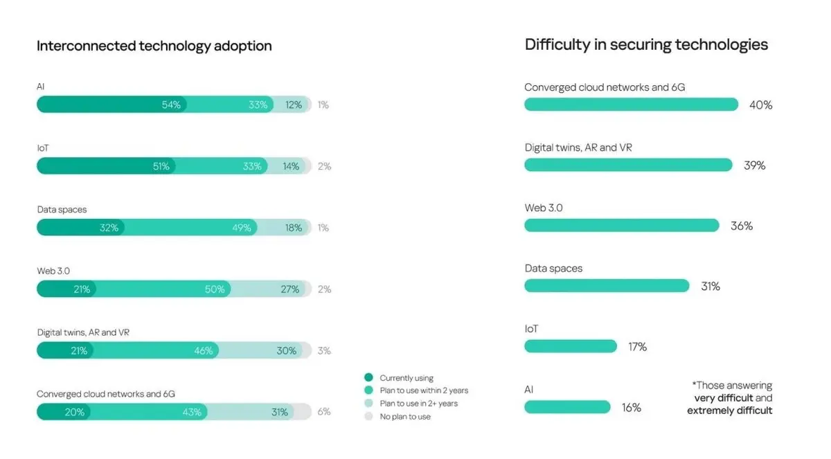 บริษัทมากกว่าครึ่งในเอเชียแปซิฟิกใช้ AI และ IoT ในโครงสร้างพื้นฐานธุรกิจ