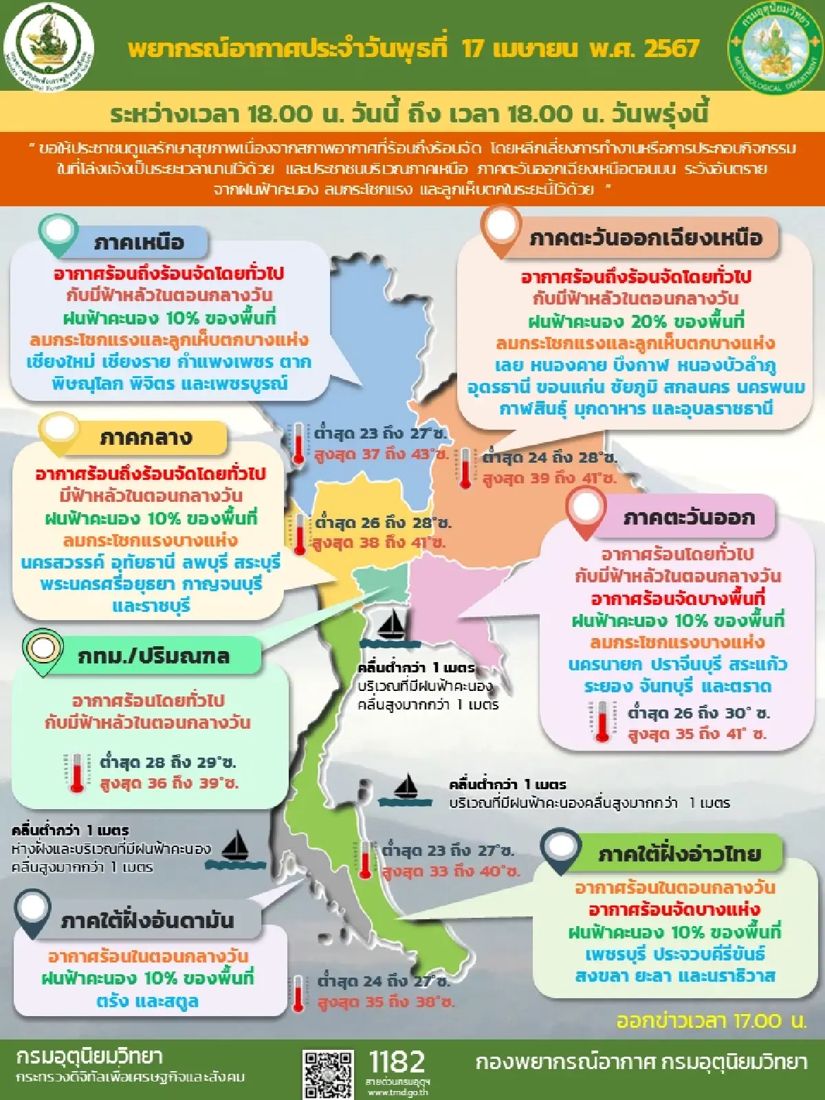 กรมอุตุนิยมวิทยาเตือนประเทศไทยตอนบนอากาศร้อนจัด อาจมีลมกระโชกและลูกเห็บ
