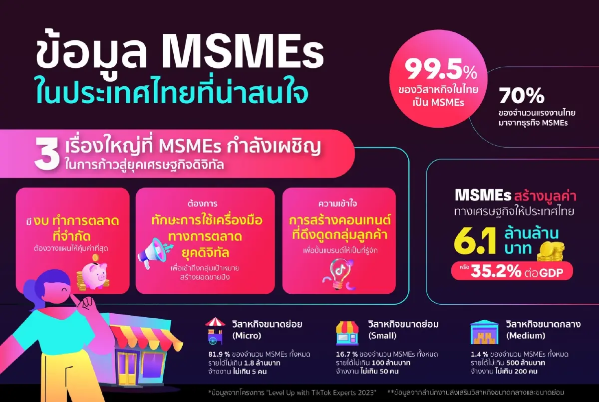 TikTok อัปสกิลดิจิทัล SME ผ่าน "TikTok Experts"