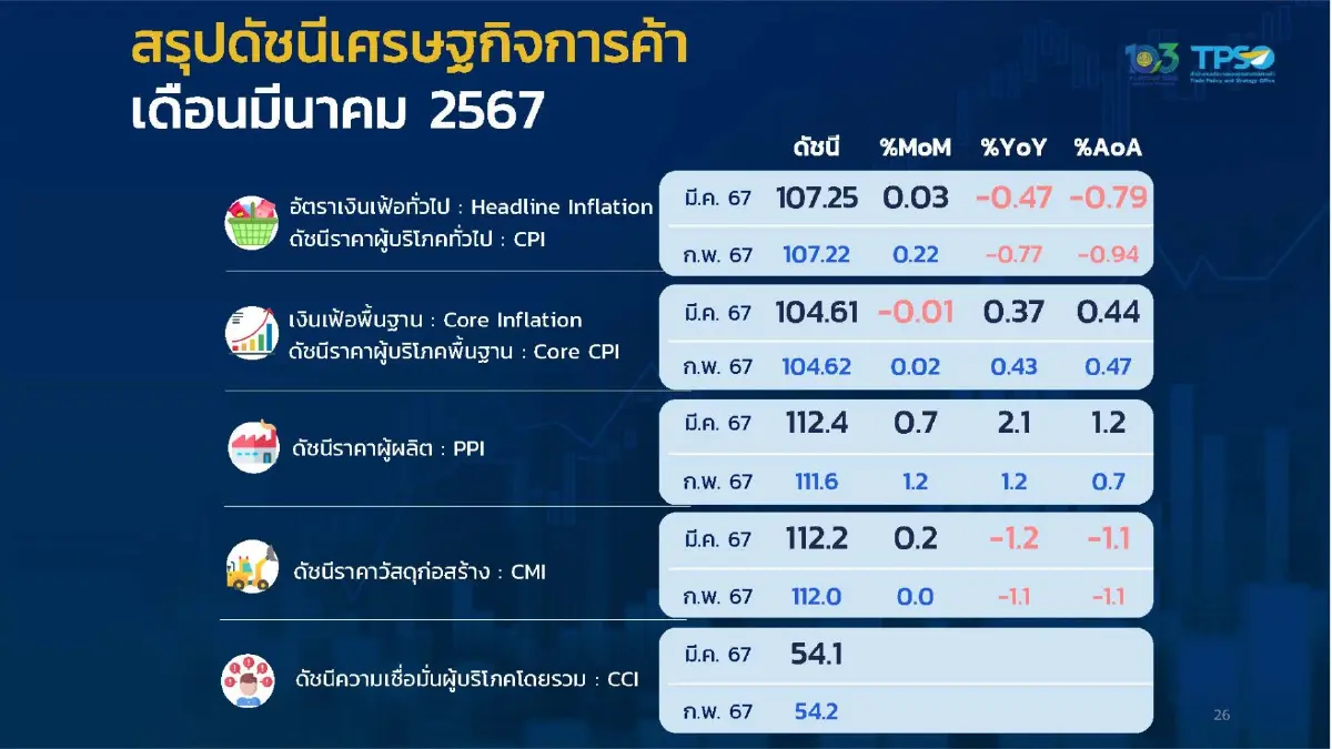 พาณิชย์หั่นเป้าเงินเฟ้อทั้งปี67 อยู่ที่ 0-1% ค่ากลาง 0.5%