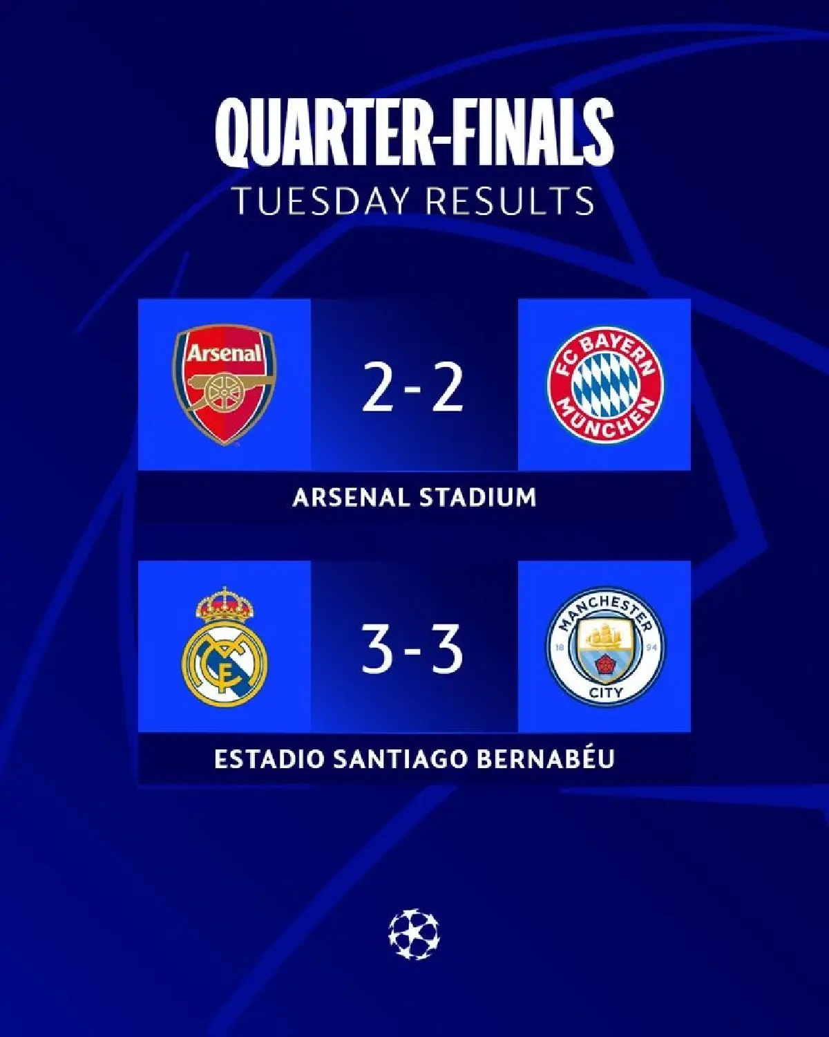 อาร์เซนอล 2-2 บาเยิร์น , เรอัล มาดริด 3-3 แมนซิตี้ ผลบอล UCL รอบ 8 ทีมนัดแรก