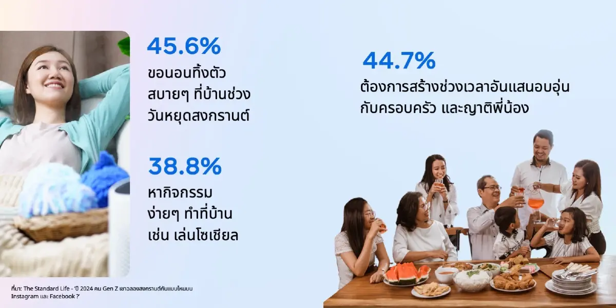 ผลสำรวจเผย "ฉลองสงกรานต์อยู่บ้านสบายๆ" ถูกใจวัยรุ่น Gen Z มากที่สุด